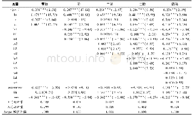 《表3 动态面板模型估计结果》