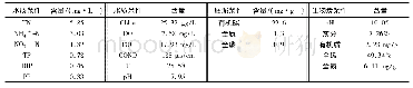 《表1 试验材料基本性质：底泥添加生物炭对苦草生长及水质的影响》