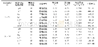 《表1 土壤化学性质空间变异理论模型与相关参数》