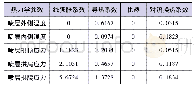 《表2 敏感度计算结果：输水隧洞支护结构热力学参数敏感性分析》