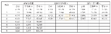 《表3 解释的总方差：新农村建设中农民满意度的影响因素分析——基于江西省九江市永修县的调查数据》