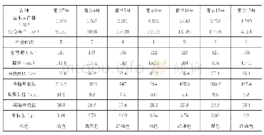 《表1 油菜引进品种比较试验农艺性状及经济性状考种表》