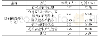 表1 玉林市新型职业农民培训课程安排情况