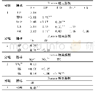 表4 主成分不同分组内土壤指标之间Pearson相关系数Principal components Pearson correlation coeffi-