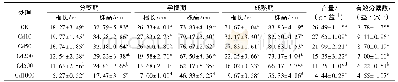 《表1 镉胁迫下水稻中嘉早17关键生育期农艺性状》