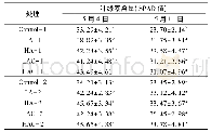 《表2 叶面肥不同喷施剂量和次数对小麦旗叶叶绿素含量的影响》