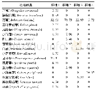 《表2 花江峡谷不同样地岩生草本植物群落的物种组成和重要值》