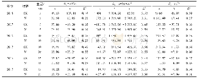 《表5 土壤呼吸速率与各层土壤体积含水量的关系模型参数》