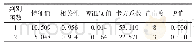 《表1 空间尺度判别分析统计检验》