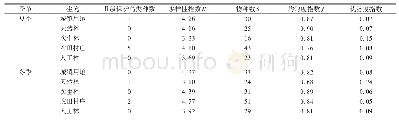 《表3 钱江源国家公园及周边区域夏季和冬季不同生境鸟类多样性指数》