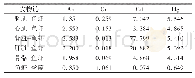 表4 食物链中生物放大因子 (FBM)