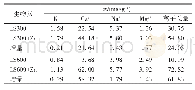 表7 生物炭释放到Zn2+溶液中的K+、Ca2+、Na+和Mg2+量