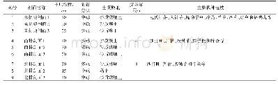 表1 采样地剖面情况一览