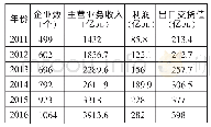 《表1:2011—2016年江西高新技术产业各项主要指标》