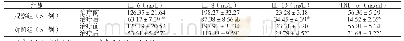 表2 两组治疗前后炎性因子水平比较
