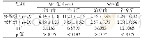 表1 分析2组孕妇的AFI值、S/D值