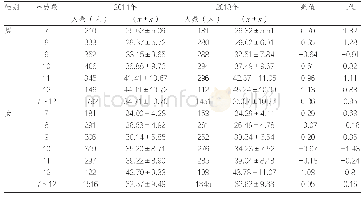 表2 上海市远郊某镇小学生2014年与2018年体重平均增长值比较/kg