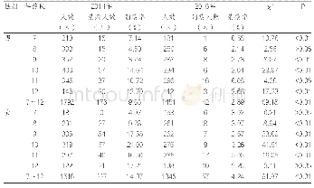 《表3 上海市远郊某镇小学生2014年与2018年小学生消瘦率变化情况》