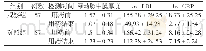 表1 用药前后两组患者各项临床指标