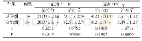 表1 两组血清因子检测结果的对比分析表（pg/ml)