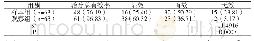 表1 对比各组临床治疗总有效率情况[n(%)]