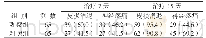 表1 两组带状疱疹患者治疗后疗效比较例（%）