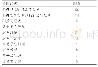 表2 患者的诊断结果：卵巢子宫内膜异位囊肿的MRI和CT表现研究