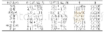 表1 各组患者的生活质量评分分析[(±s)，分]