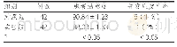 表1 两组的临床效果分析