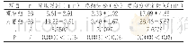 表1 两组患者的相关麻醉情况比较（±s)