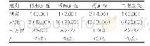 《表1 两组的并发症发生率[n=50,n(%)]》