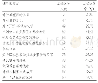 表7 2018年金山卫镇居民健康素养问卷回答正确率比较低的问题（n=165)