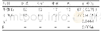 表2 营养耐受情况对比（n,%)