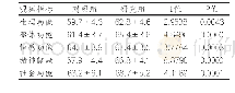 表1 两组患者生活质量评分情况[，分]（n=72)