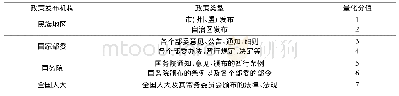 表4 政策量化标准：民族地区创新投入、政策支持与主导产业经济增长研究