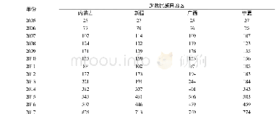 表6 2005-2017年五个民族自治区创新政策得分表