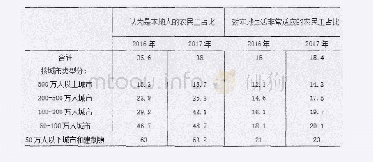 表1 进城农民工对所在城市的归属感