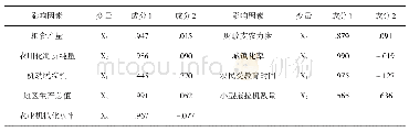 《表3 成分载荷矩阵：山西农民增收影响因素的实证分析》