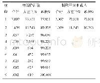 《表2 解释的总方差：山西农民增收影响因素的实证分析》