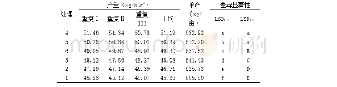 《表2 不同处理对水稻产量结果的影响》