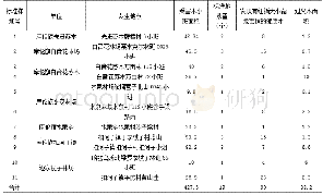 表1 通辽市南部山区红脂大小蠹调查表（库伦旗）单位：hm2