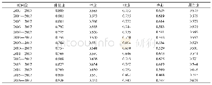 表3 云南省五大农业产业与农业总产值动态灰色关联度