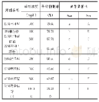 表3 不同药剂对秋葵叶斑病病原菌菌丝生长影响的差异显著性分析