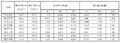 表1 不同处理下水稻产量及养分情况