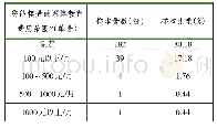 表3 对网络教育培训费用的调查结果