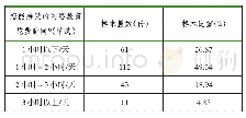 表4 对网络教育培训花费时间的调查结果