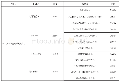 表5 剑门关豆腐宴发展潜力评价指标权重