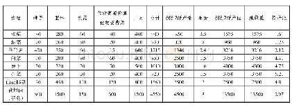 表表1 稻田水旱轮作栽培模式各作物成本费用及产量稻田水旱轮作栽培模式各作物成本费用及产量、产值表（单位：元/kg、元/666.7m2)