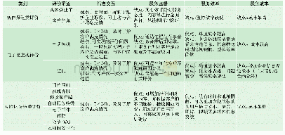 表2 从企业角度分析评价渠道