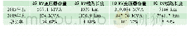 表1 2015年末—2019年末35 k V和10 k V变压器容量、线路长度增长情况
